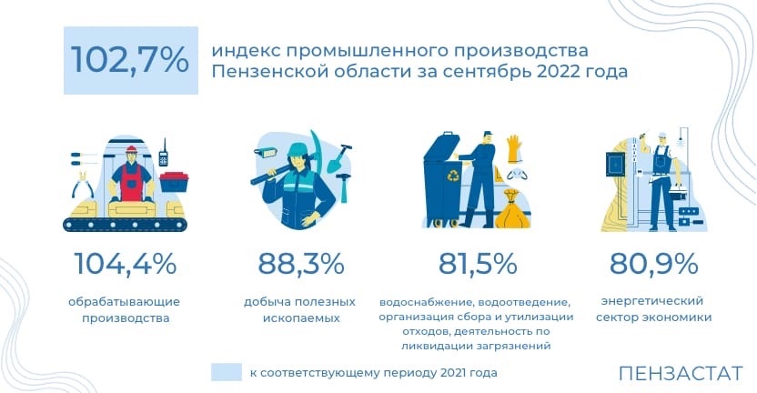 Отдельные показатели промышленного производства Пензенской области за сентябрь 2022 года